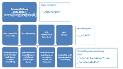 Bereitschaftsdiagramm